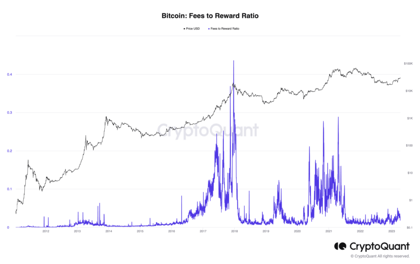 Bitcoin Kurs und  Fees-to-Reward-Ratio Chart