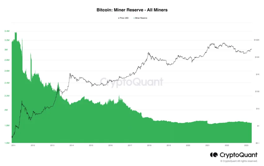 比特币 BTC 矿工储备