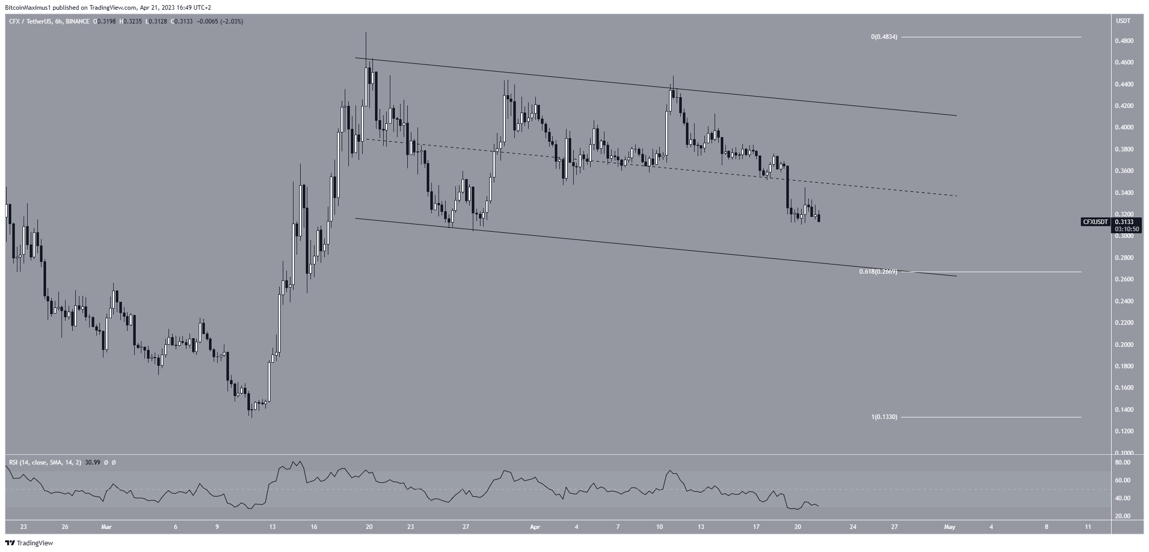 Conflux (CFX) Price Prediction