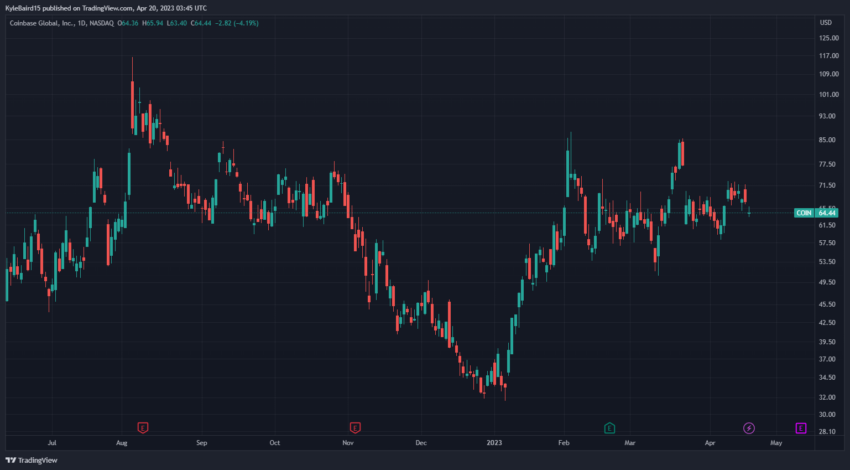  Biểu đồ giá COIN của Coinbase tại thời điểm nhận Giấy phép Bermuda của TradingView