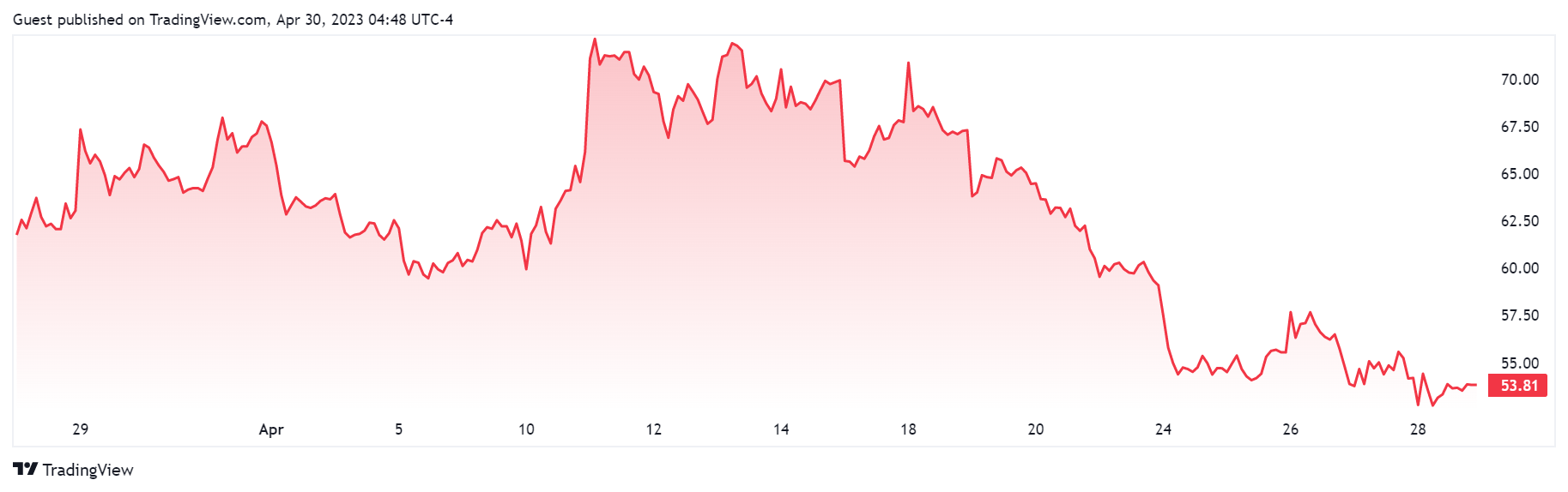 Biểu đồ giá cổ phiếu COIN tháng 4. Nguồn: Tradingview