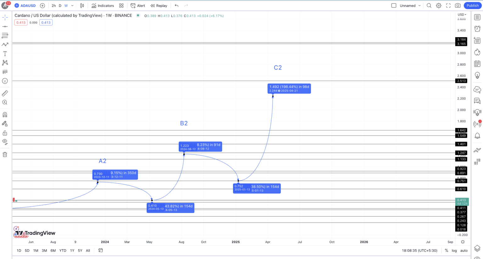 Cardano (ADA) Price Prediction 2023/2025/2030