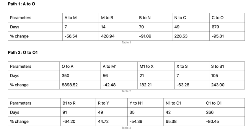 Cardano price prediction tables