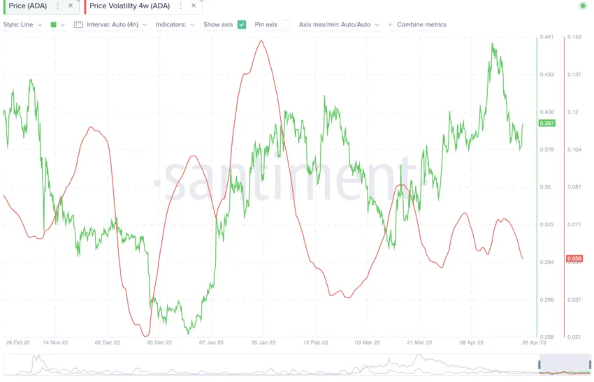 Cardano price prediction and volatility: Santiment