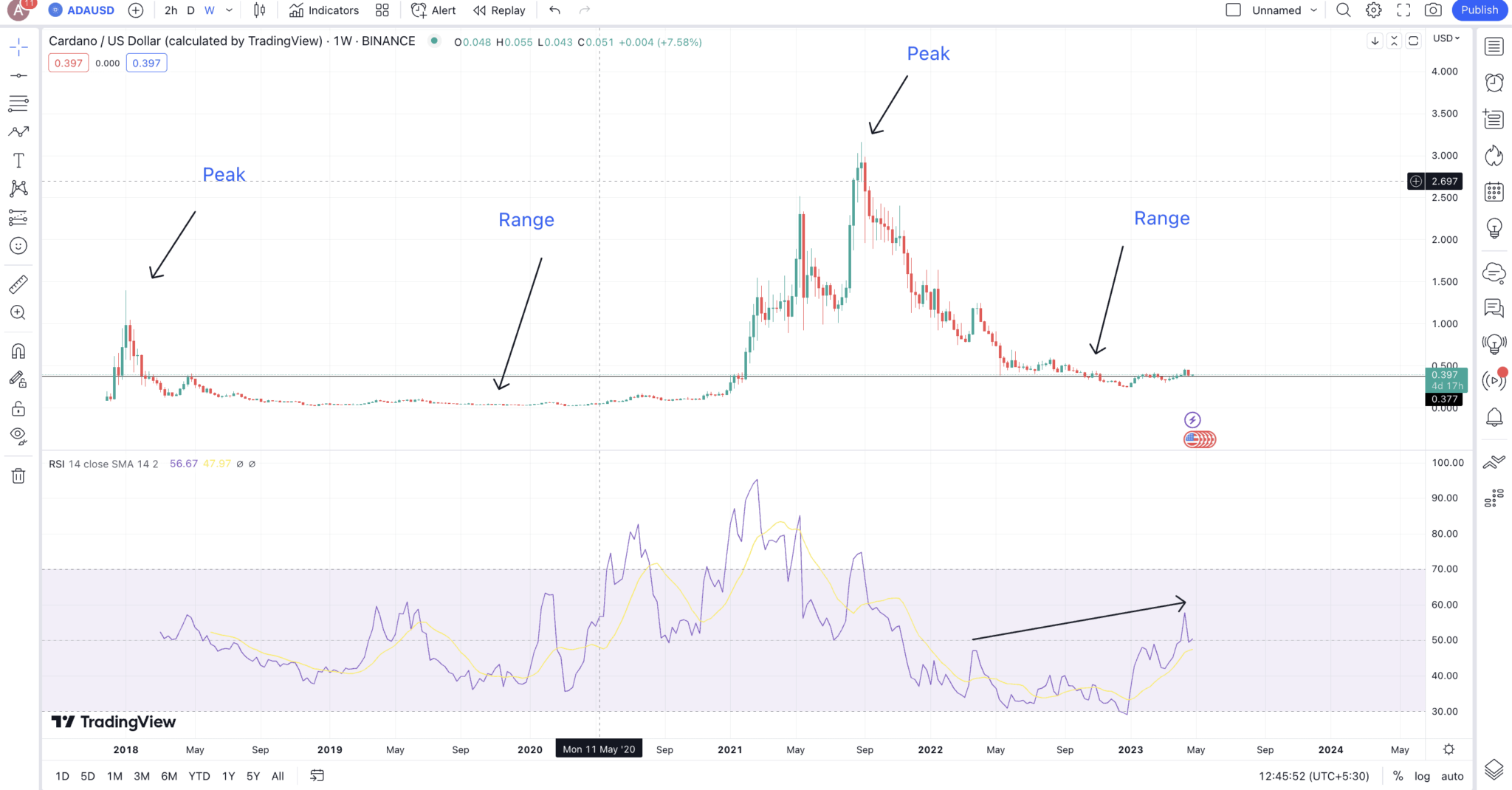 Cardano (ADA) Price Prediction 2023/2025/2030