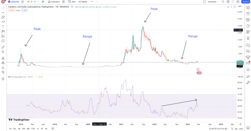 Cardano price prediction pattern: TradingVIew