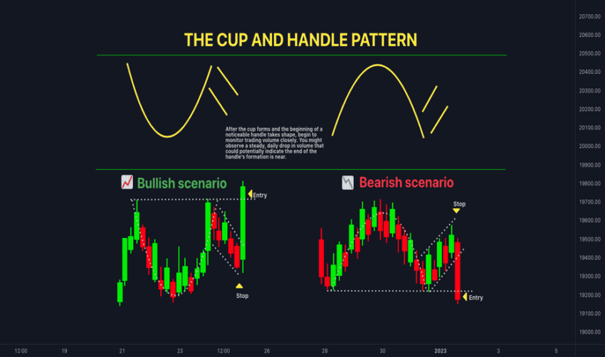 Cup and handle pattern: Trading View