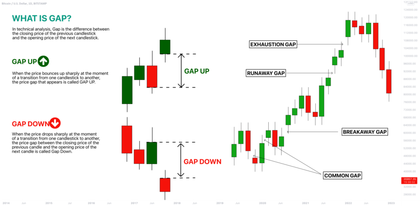 Gap patterns: tradingview.com