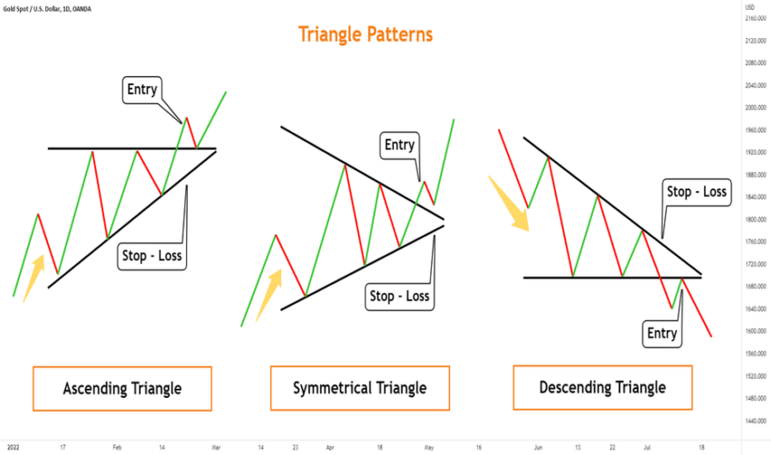 crypto trading patterns triangles