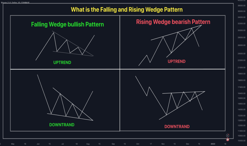 Wedge patterns: Trading View