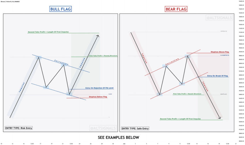 crypto trading patterns flags