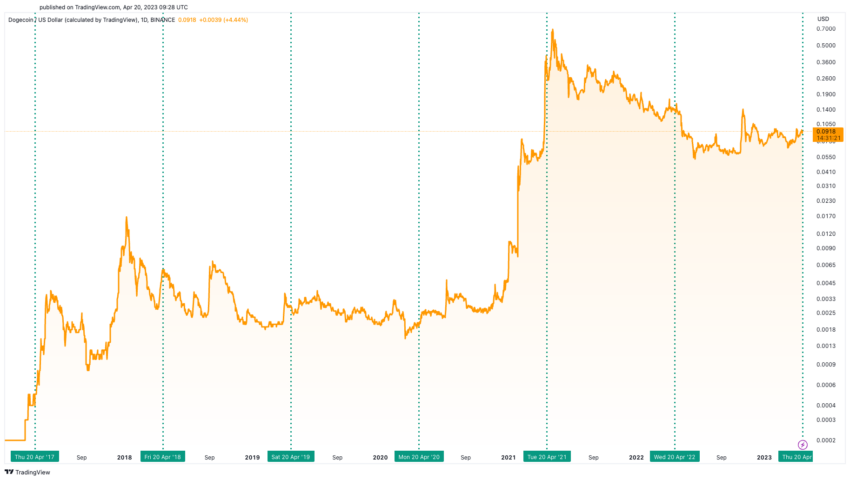 Dogecoin DOGE Price