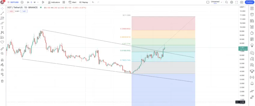 DOT price prediction and daily pattern: TradingView