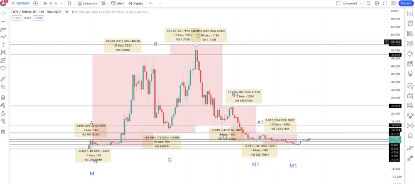 Price changes for DOT: TradingView