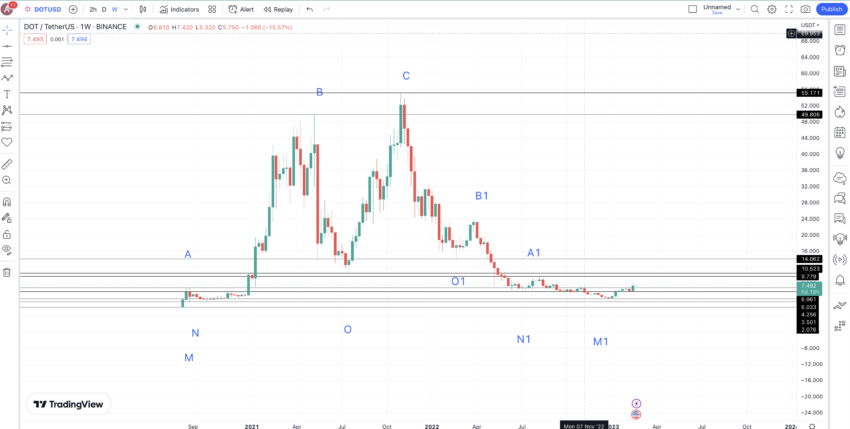 DOT price prediction and price points: TradingView