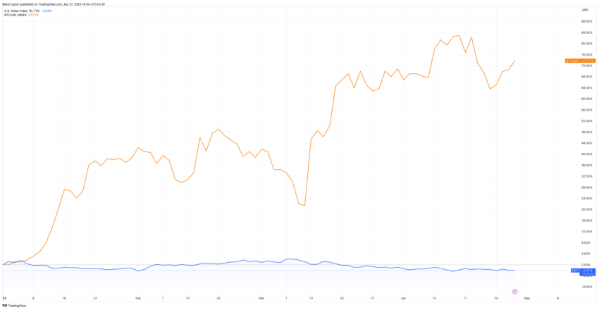 Bitcoin contro dollaro USA