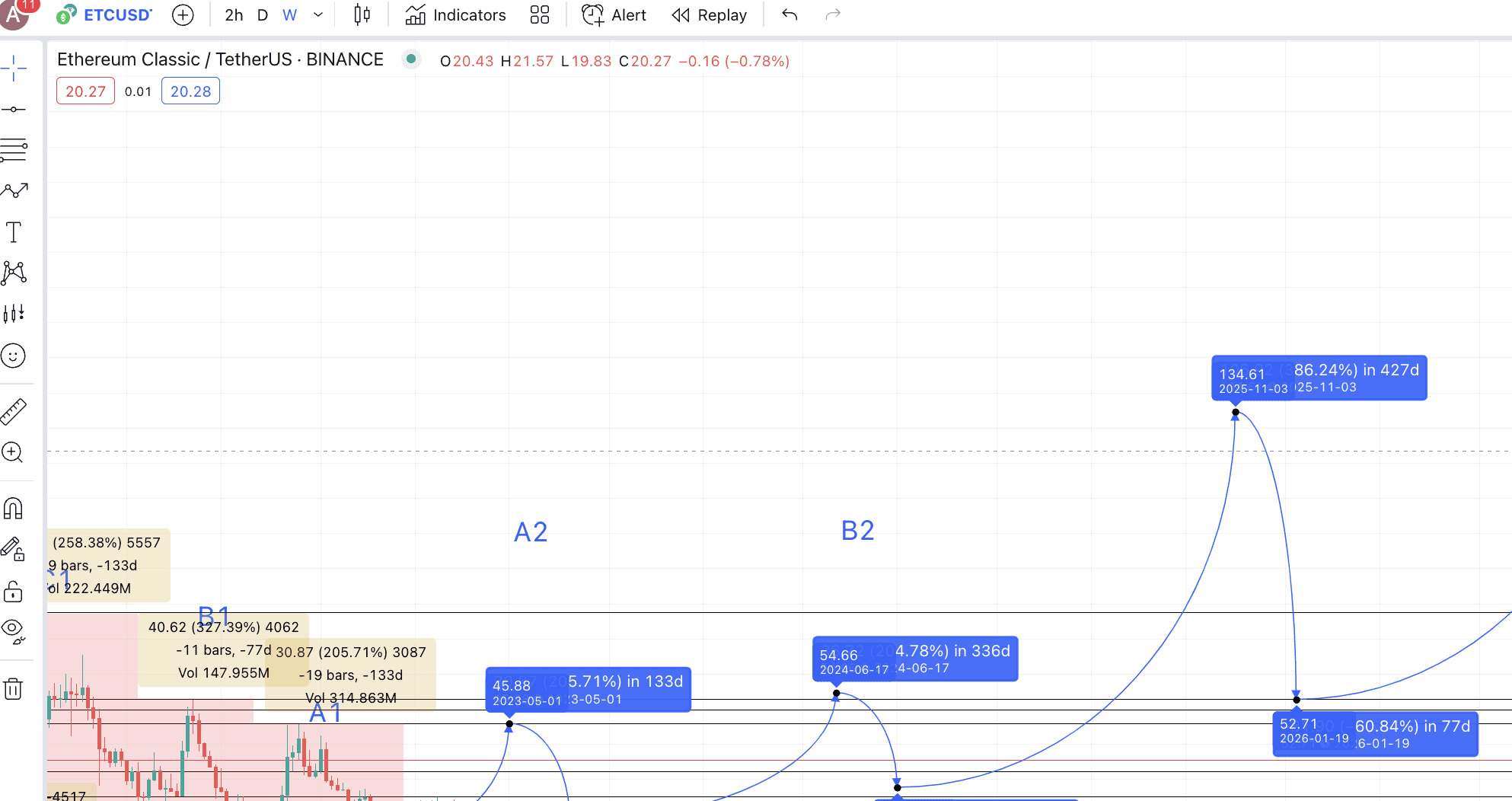 Ethereum Classic (ETC) Price Prediction 2023/2025/2030