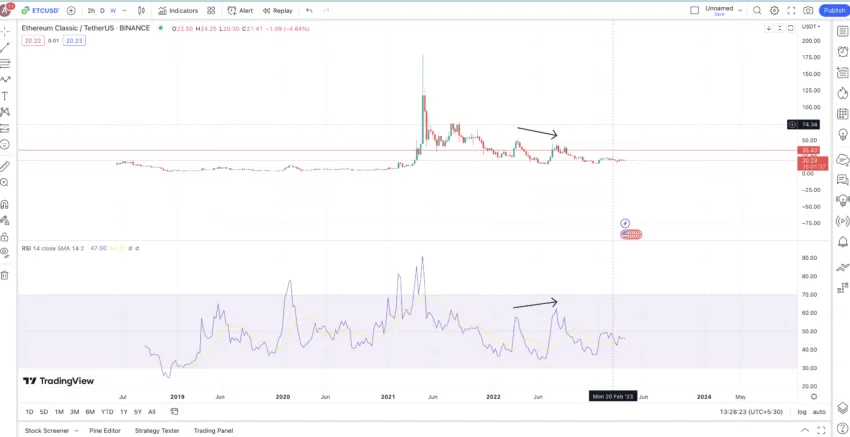 ETC weekly chart: TradingView
