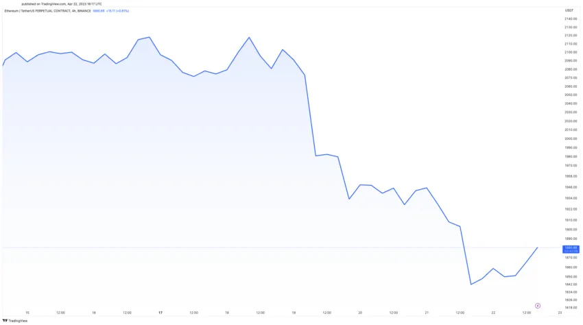 Ethereum Price Drop