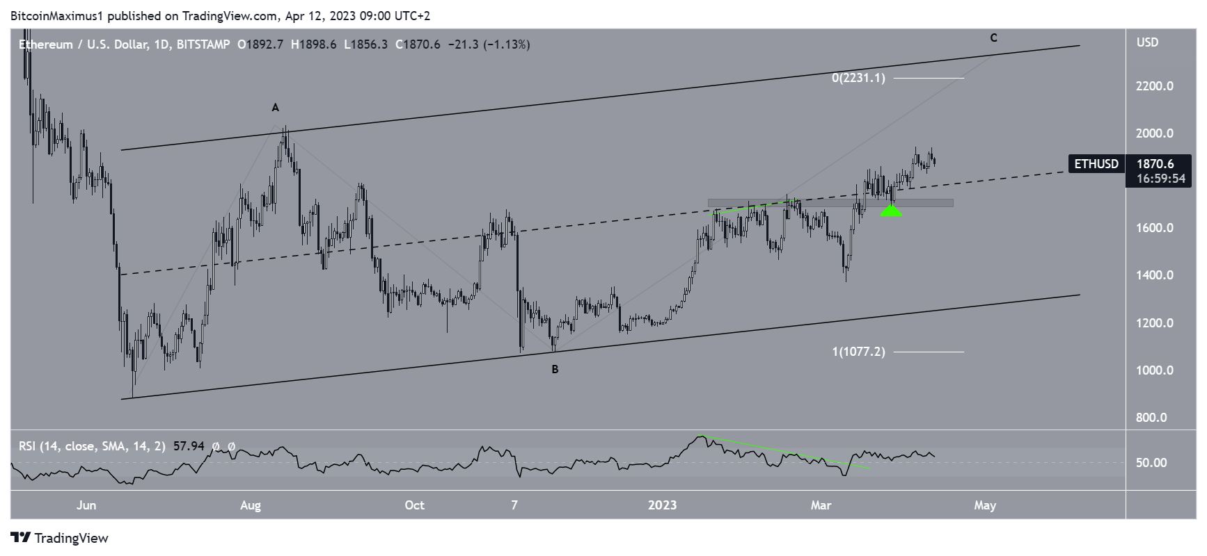 Movimento dei prezzi di Ethereum (ETH).