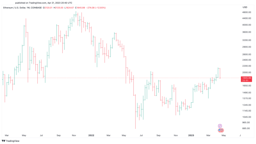 ETH Price Analysis