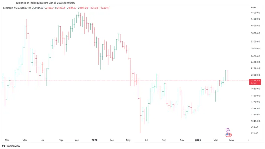 ETH Price Analysis