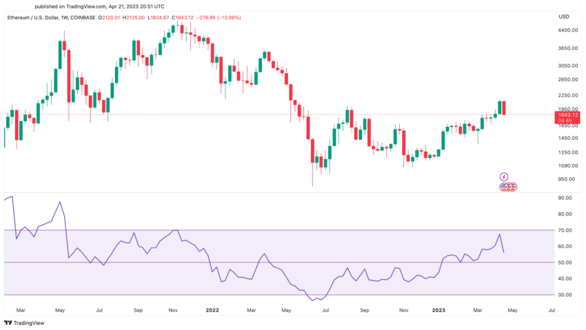 Gráfico de precios de USD ETH