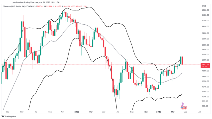 Livelli di supporto e resistenza di Ethereum oggi