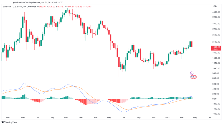 Niveles de soporte y resistencia de ETH hoy