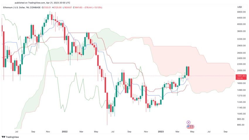 Ethereum Ichimoku Cloud