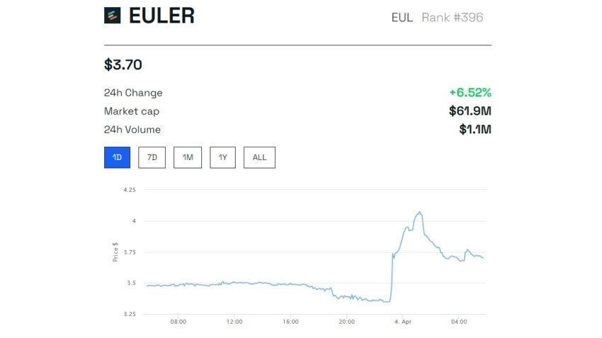 Biểu đồ giá Euler Finance. Nguồn: BeInCrypto