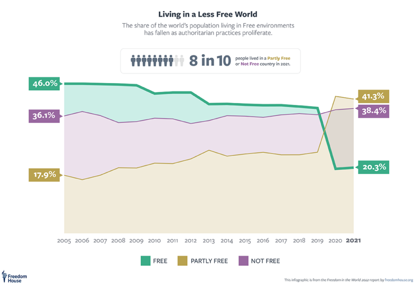 Chart showing more people living in countries with less freedom.