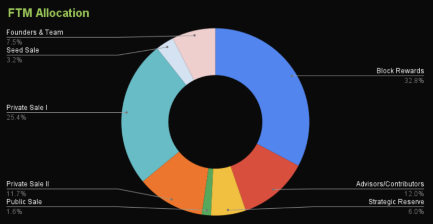 FTM token allocation: Coingecko