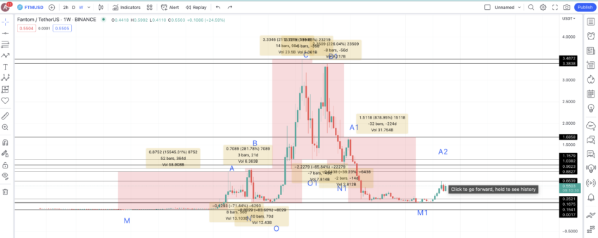 Price changes low-to-high and high-to-low: TradingView