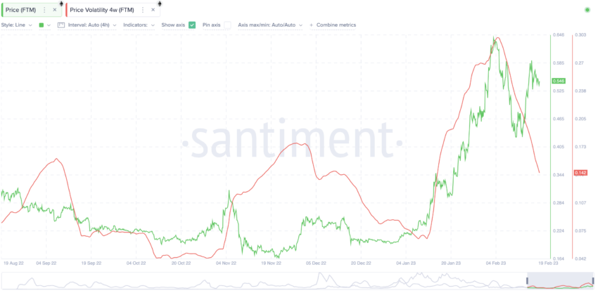 FTM price prediction and volatility: Santiment