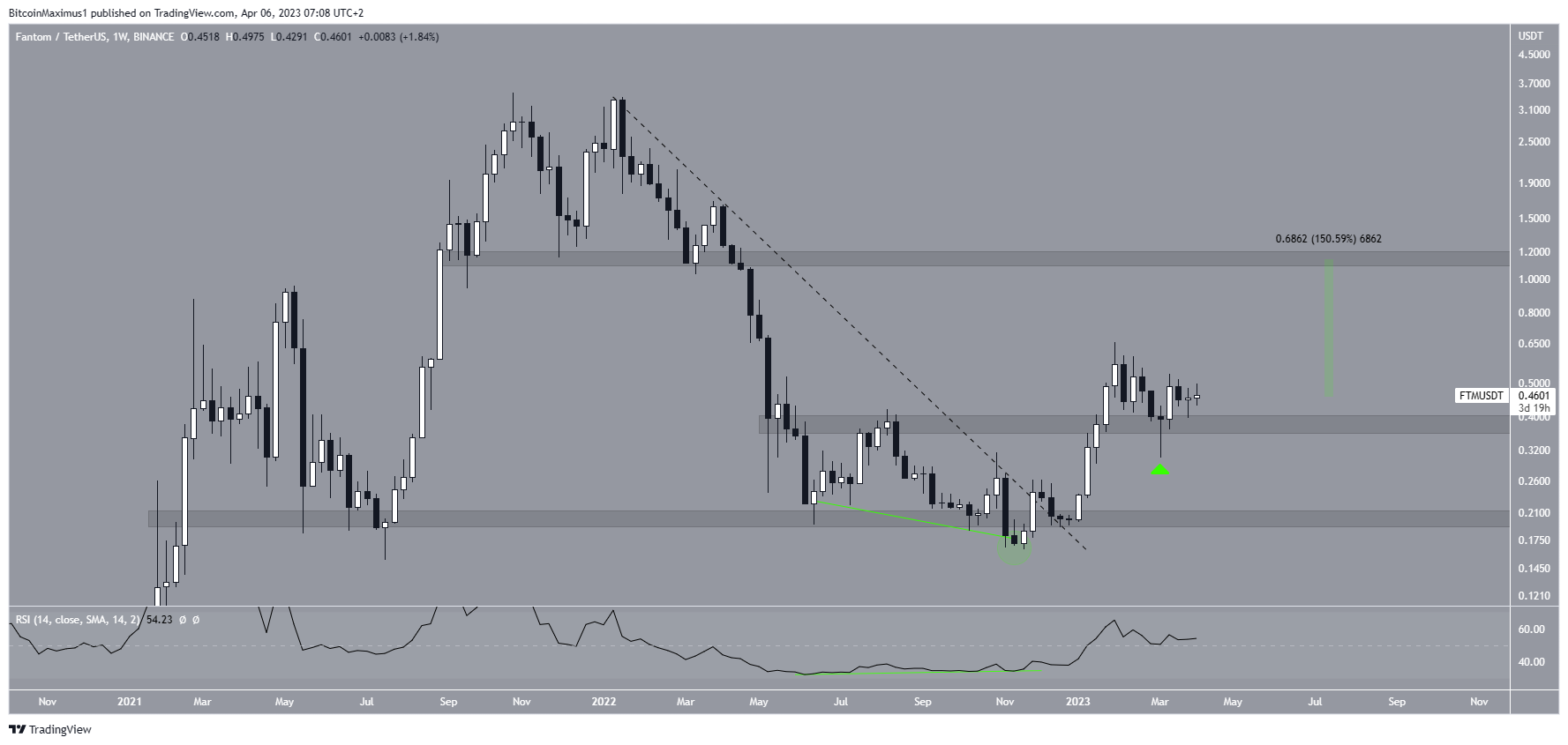 Fantom (FTM) Price Breakout