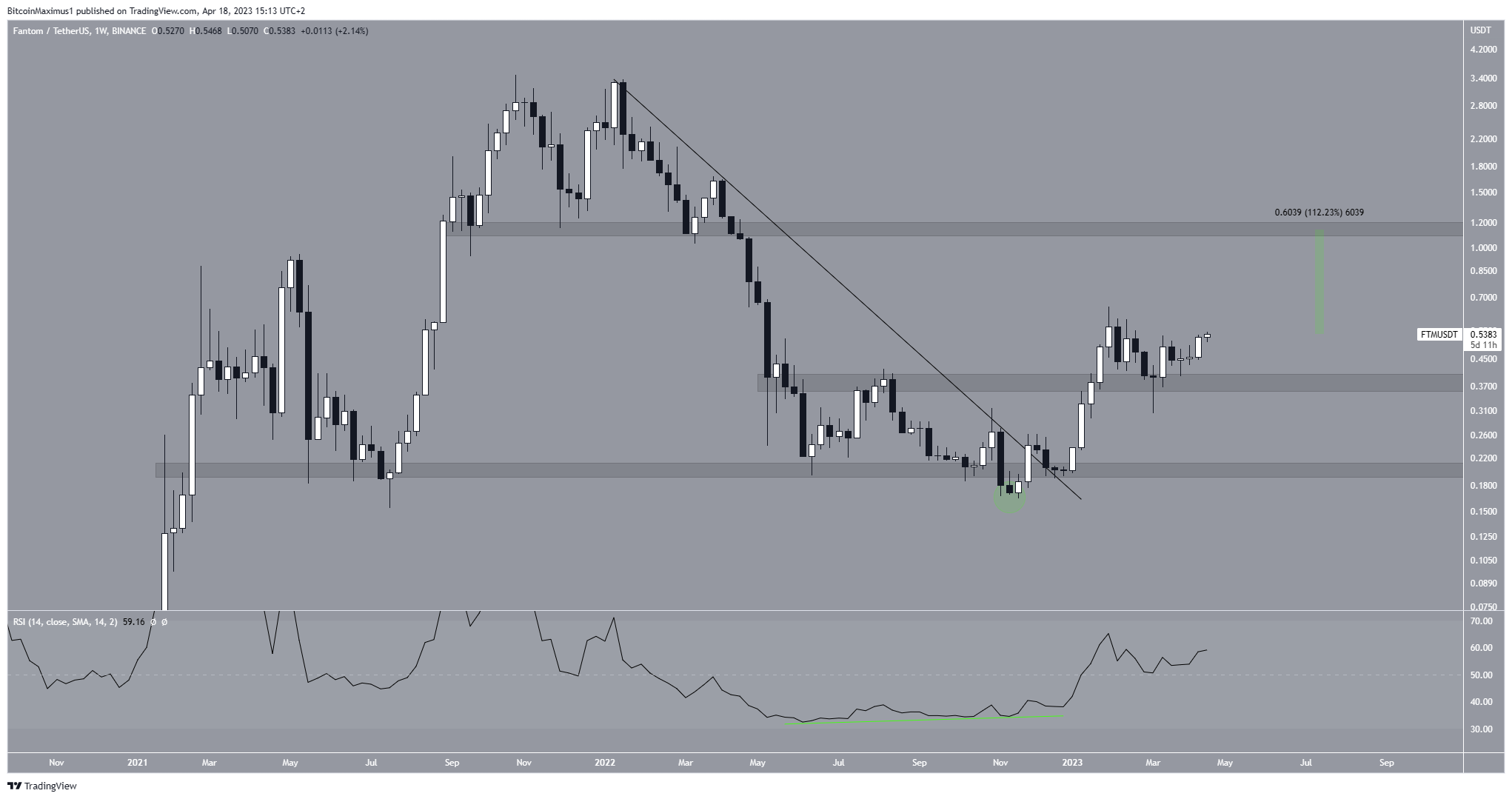 Fantom (FTM) Price Movement