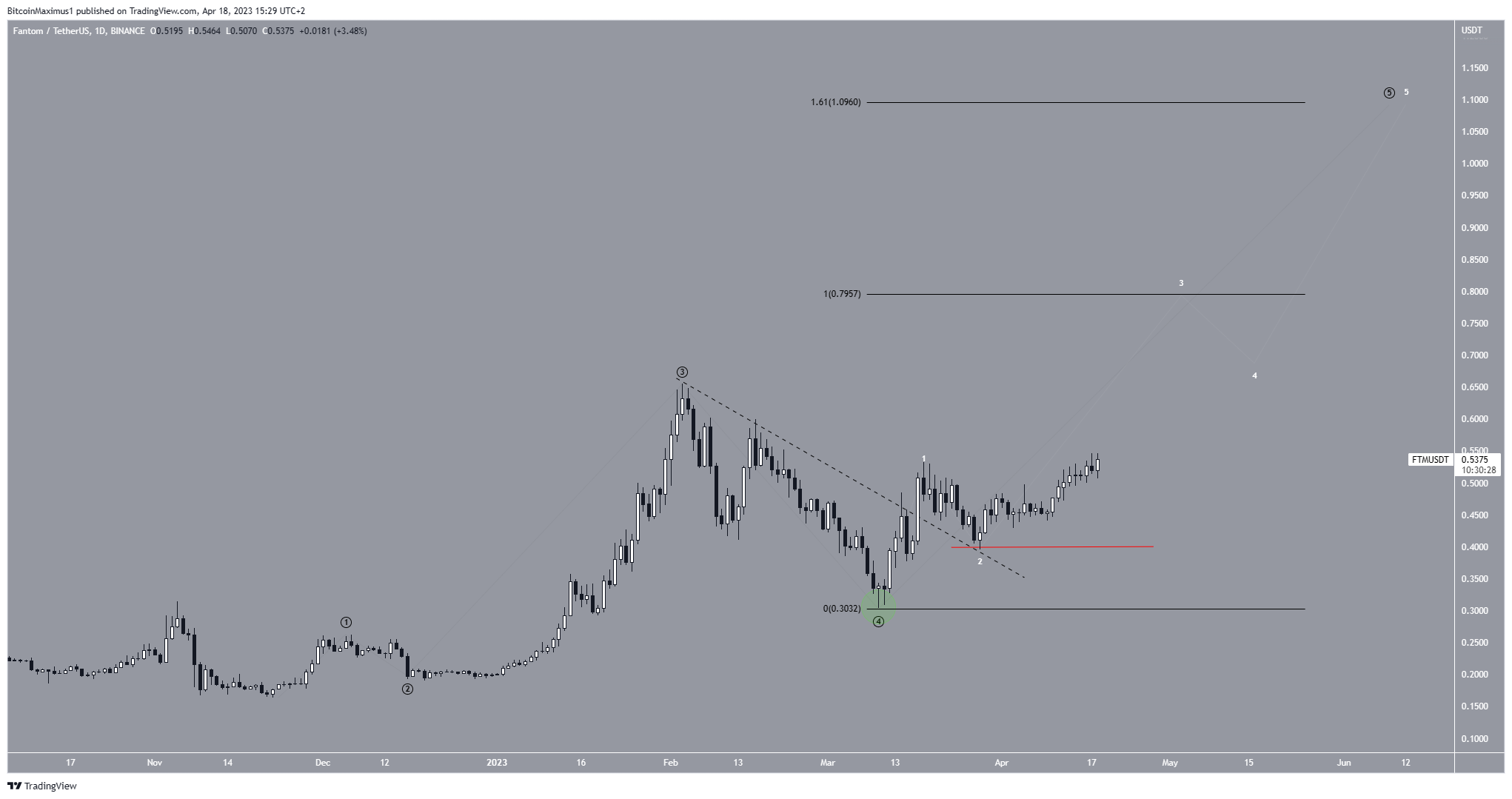 news Fantom (FTM) Value Prediction