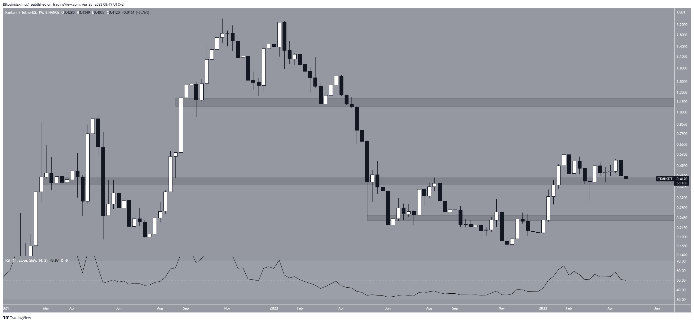 Fantom (FTM) Price Weekly Movement