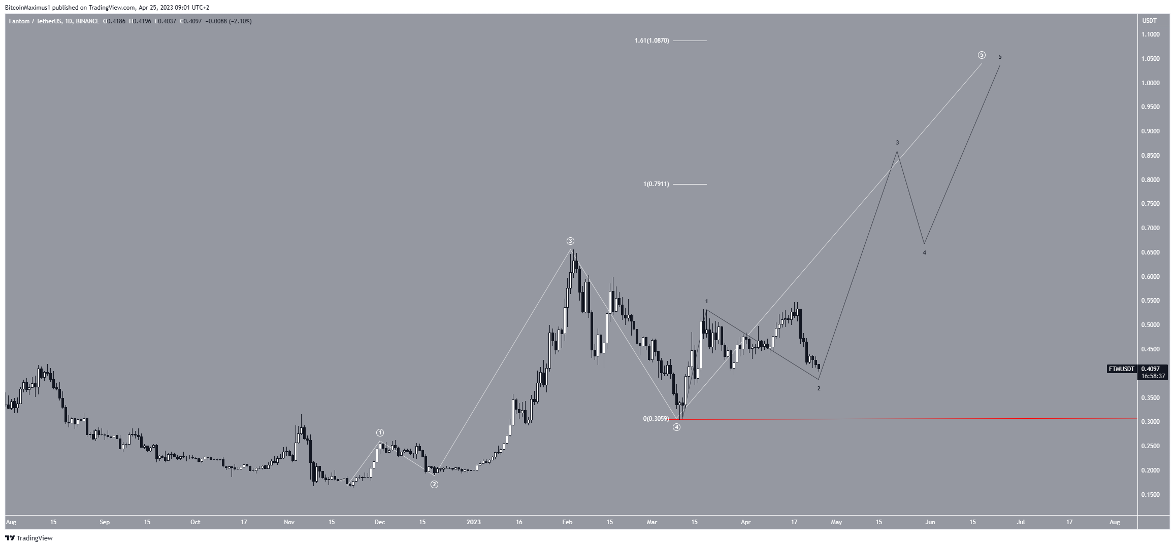 Fantom (FTM) Price Prediction