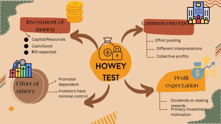 Critères du Howey Test