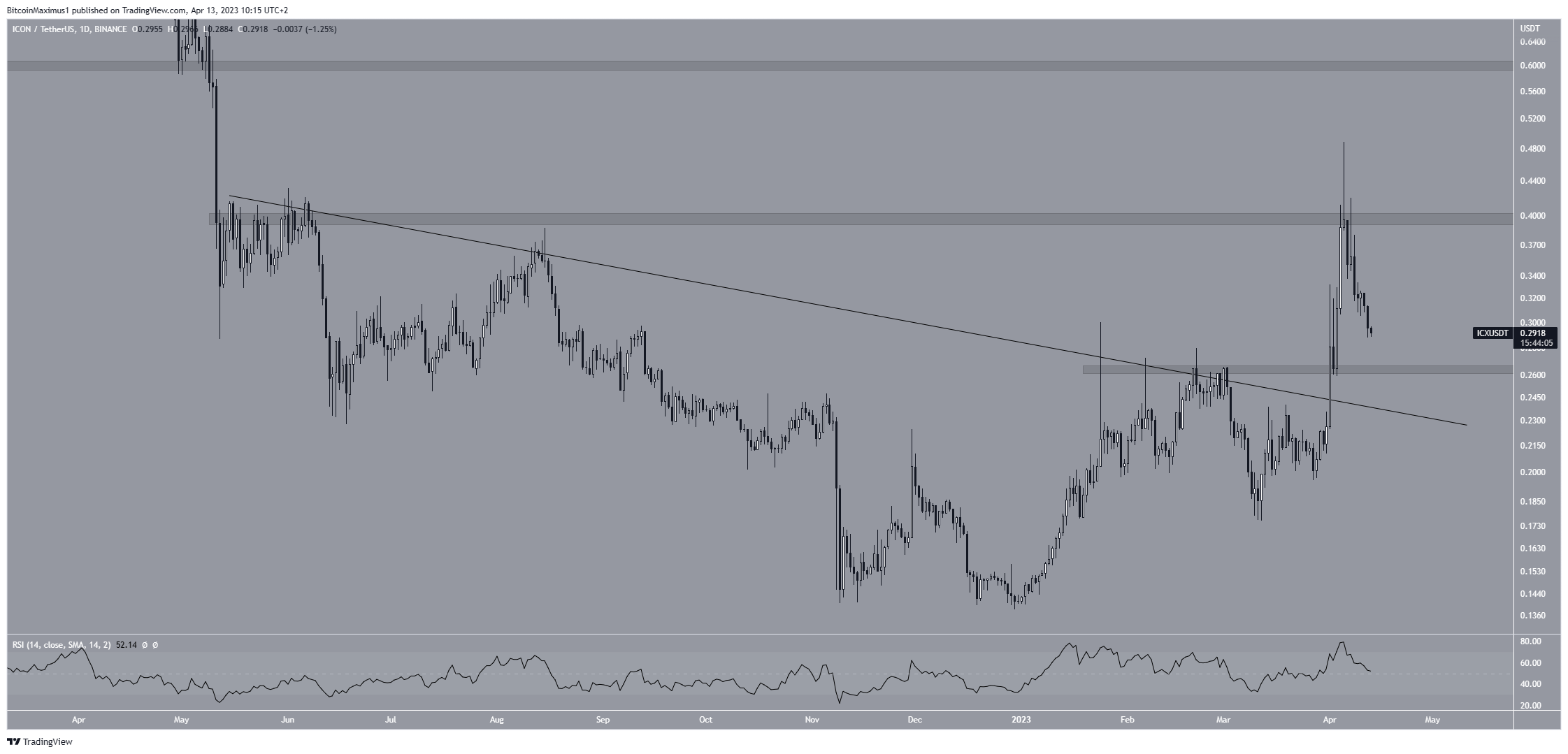 ICON (ICX) Ripartizione dei prezzi