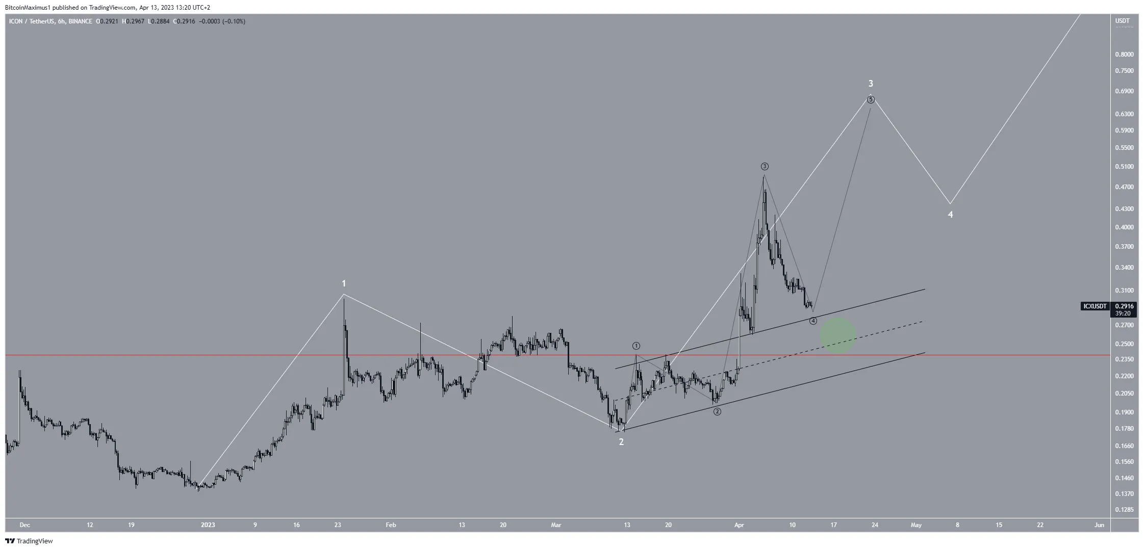 ICON (ICX) Recuento de ondas de precios