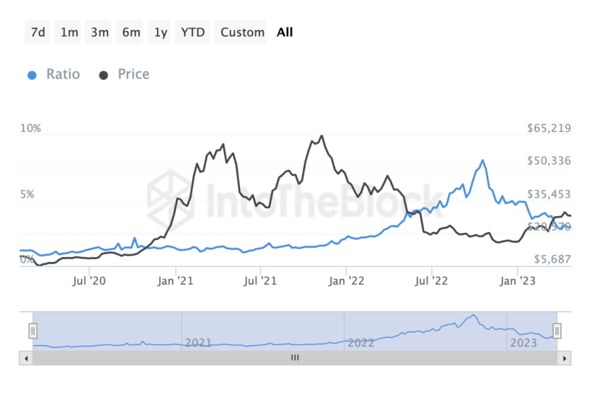 Bitcoin Open Interest to Market Cap Ratio