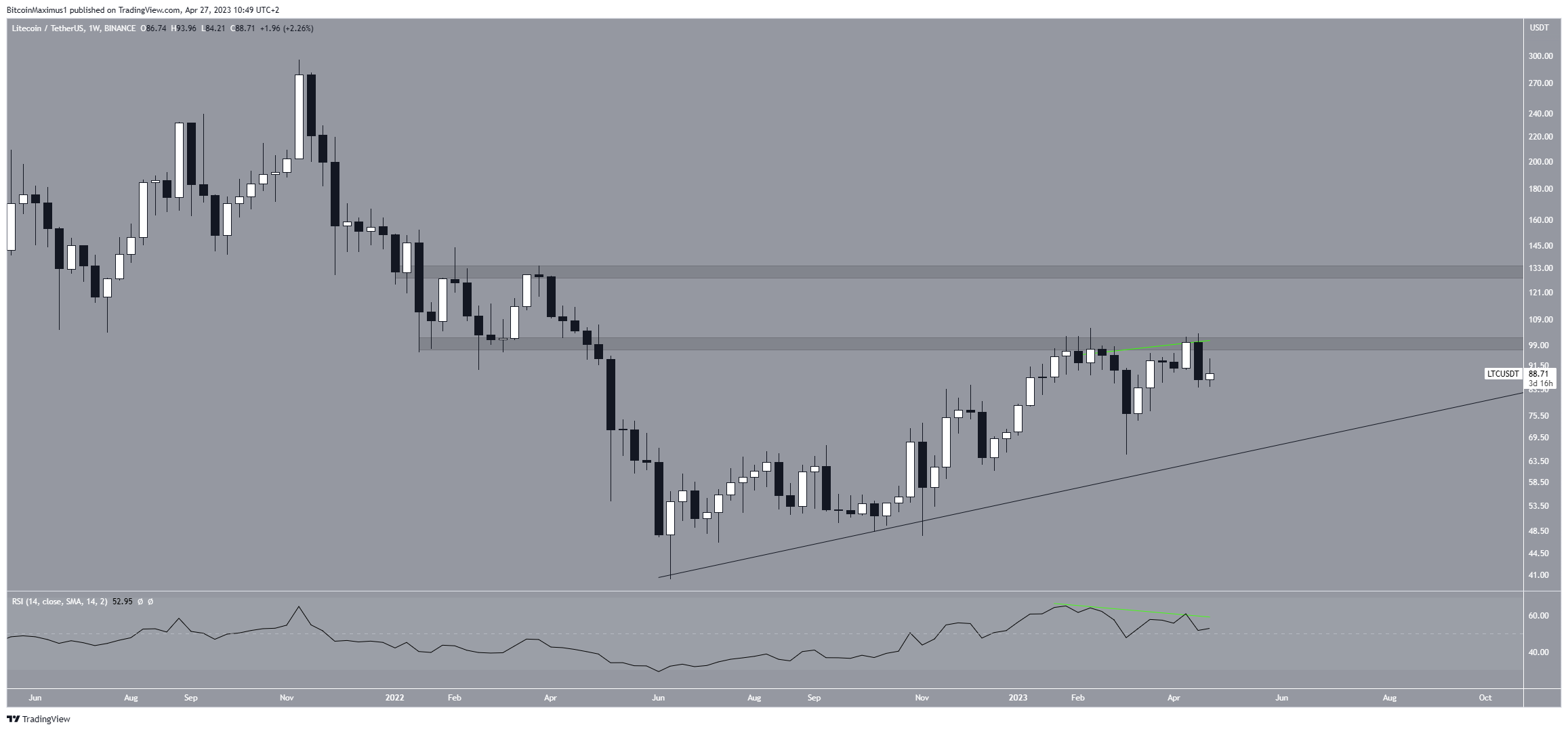 Movimento dei prezzi di Litecoin (LTC).