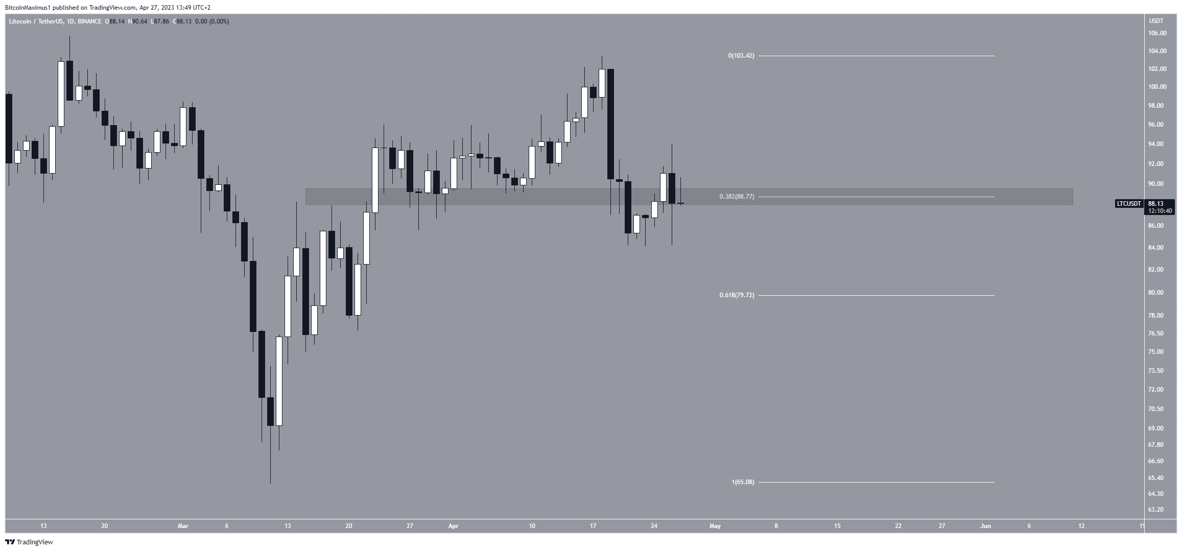 Litecoin (LTC) Previsione dei prezzi