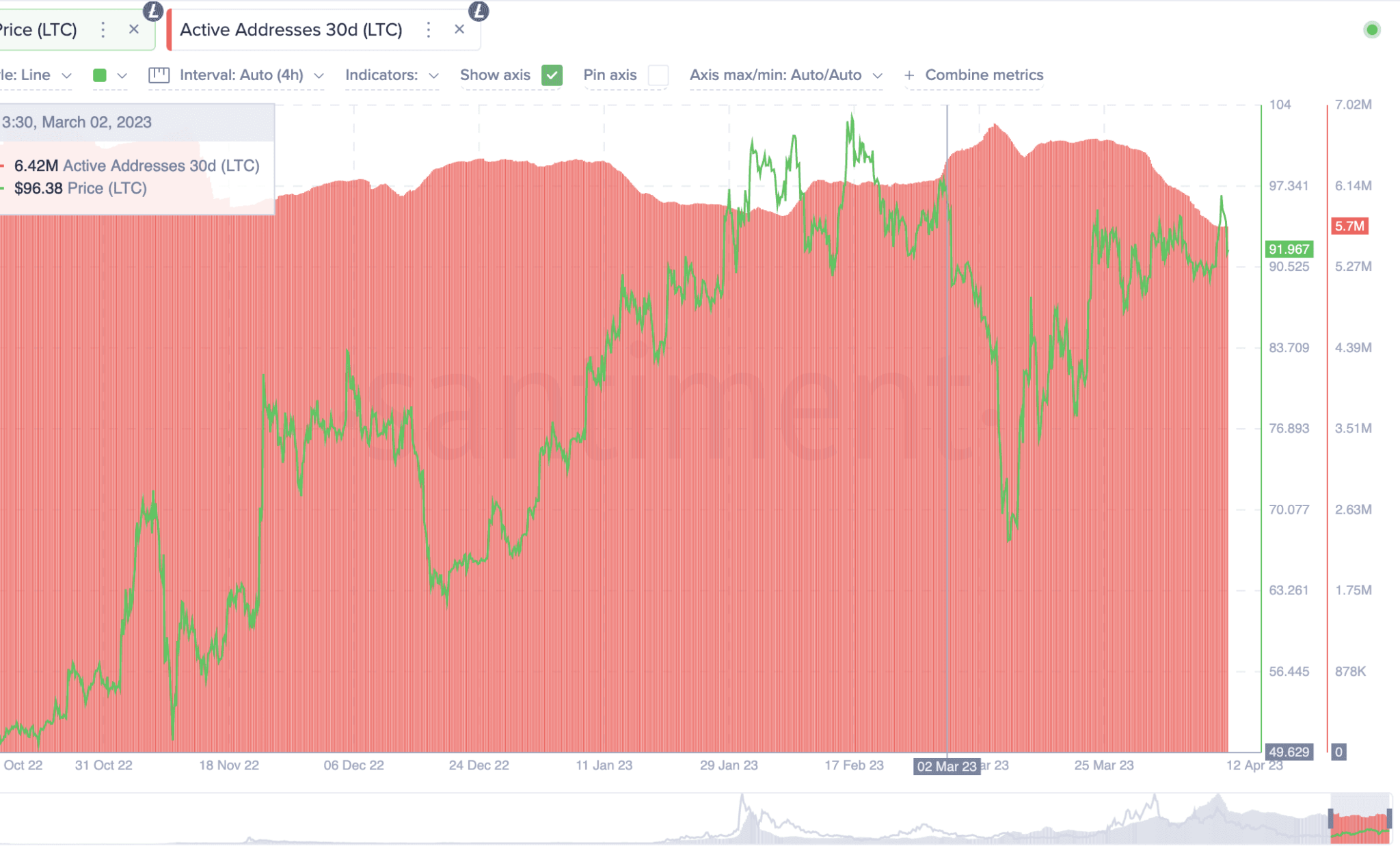 Litecoin (LTC) Price Prediction 2023/2025/2030