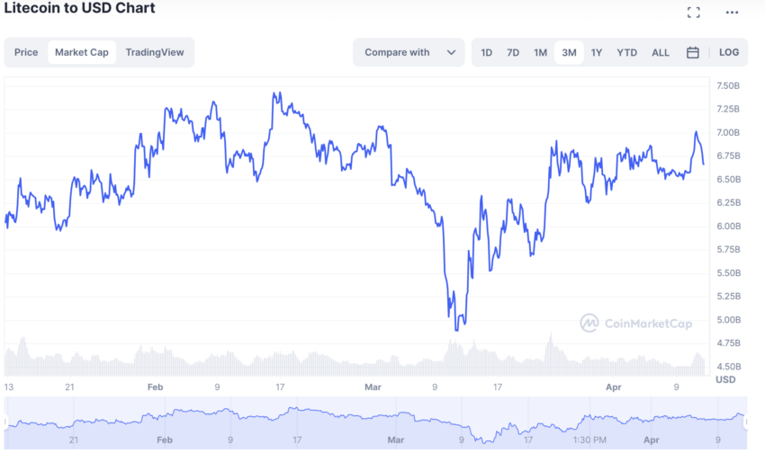 Litecoin (LTC) Price Prediction 2023/2025/2030