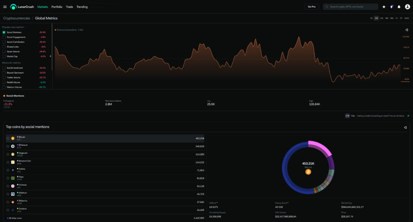 Settimana in Cripto. Dati per gentile concessione di Lunarcrush.com