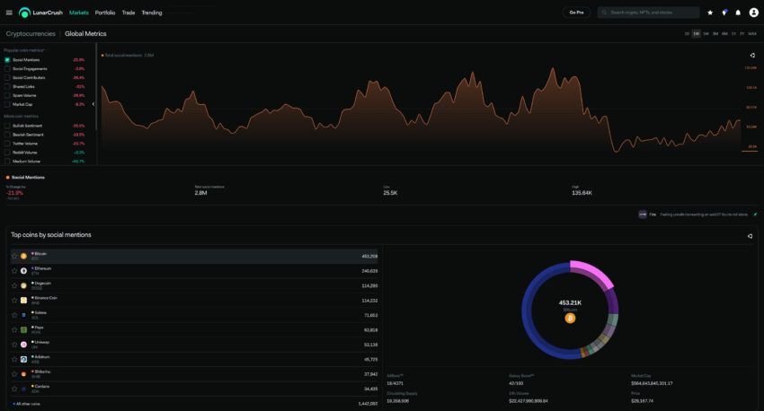 Wythnos yn Crypto. Data trwy garedigrwydd Lunarcrush.com